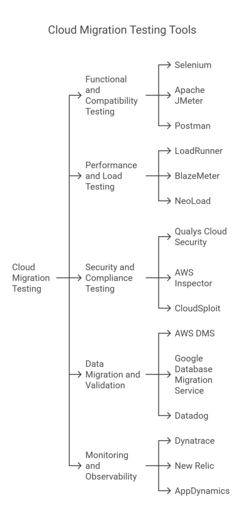 cloud migration testing tools