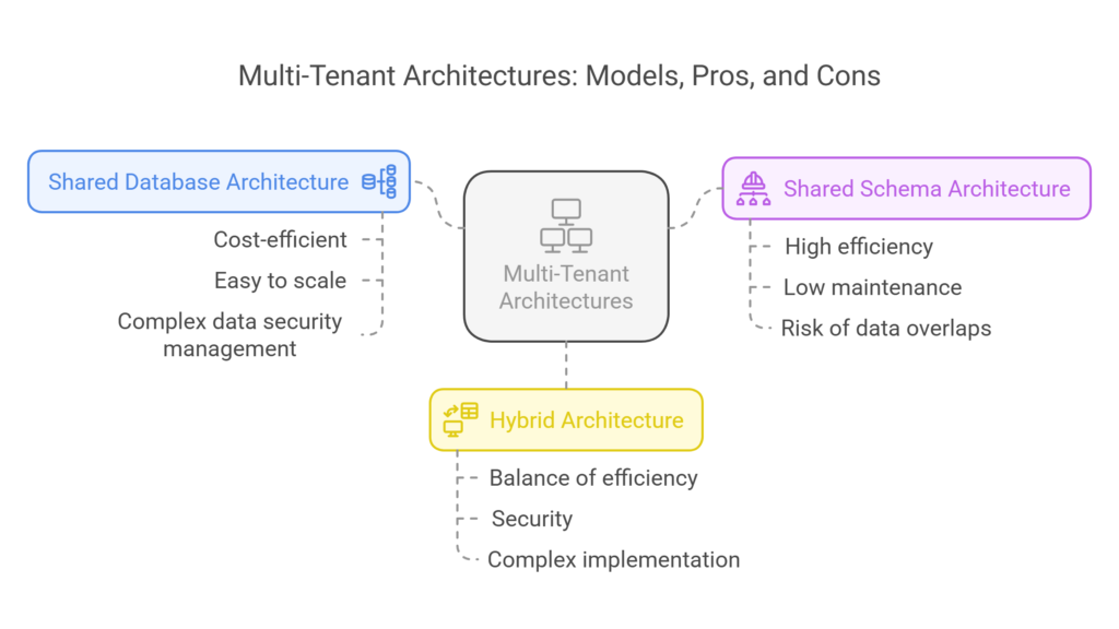 Types of Multi-tenant-architecture