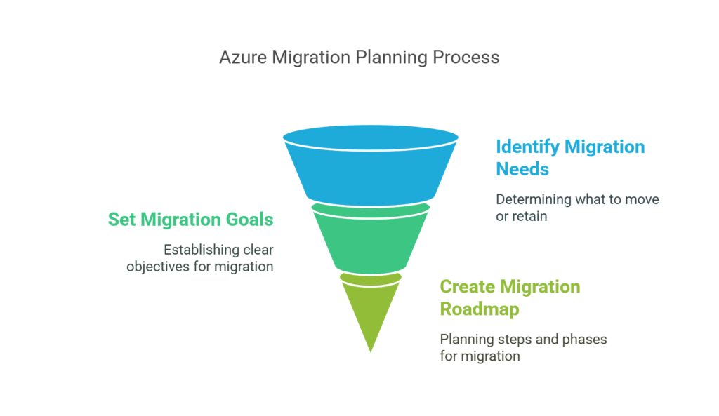 Azure cloud migration