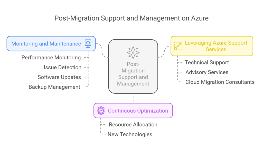 Post migration support
