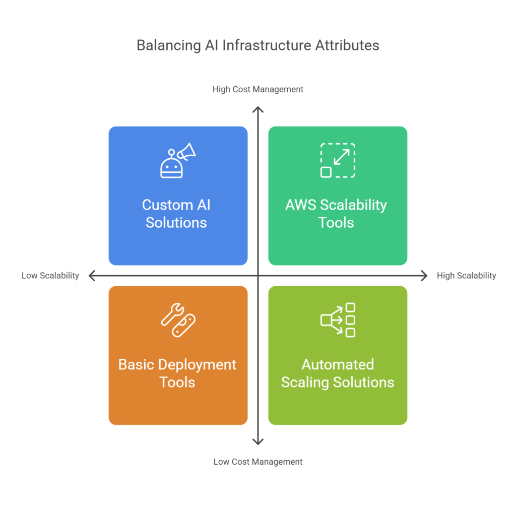 Scalable AI infrastructure