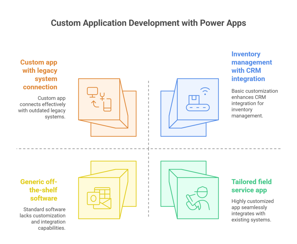 microsoft power platform custom application