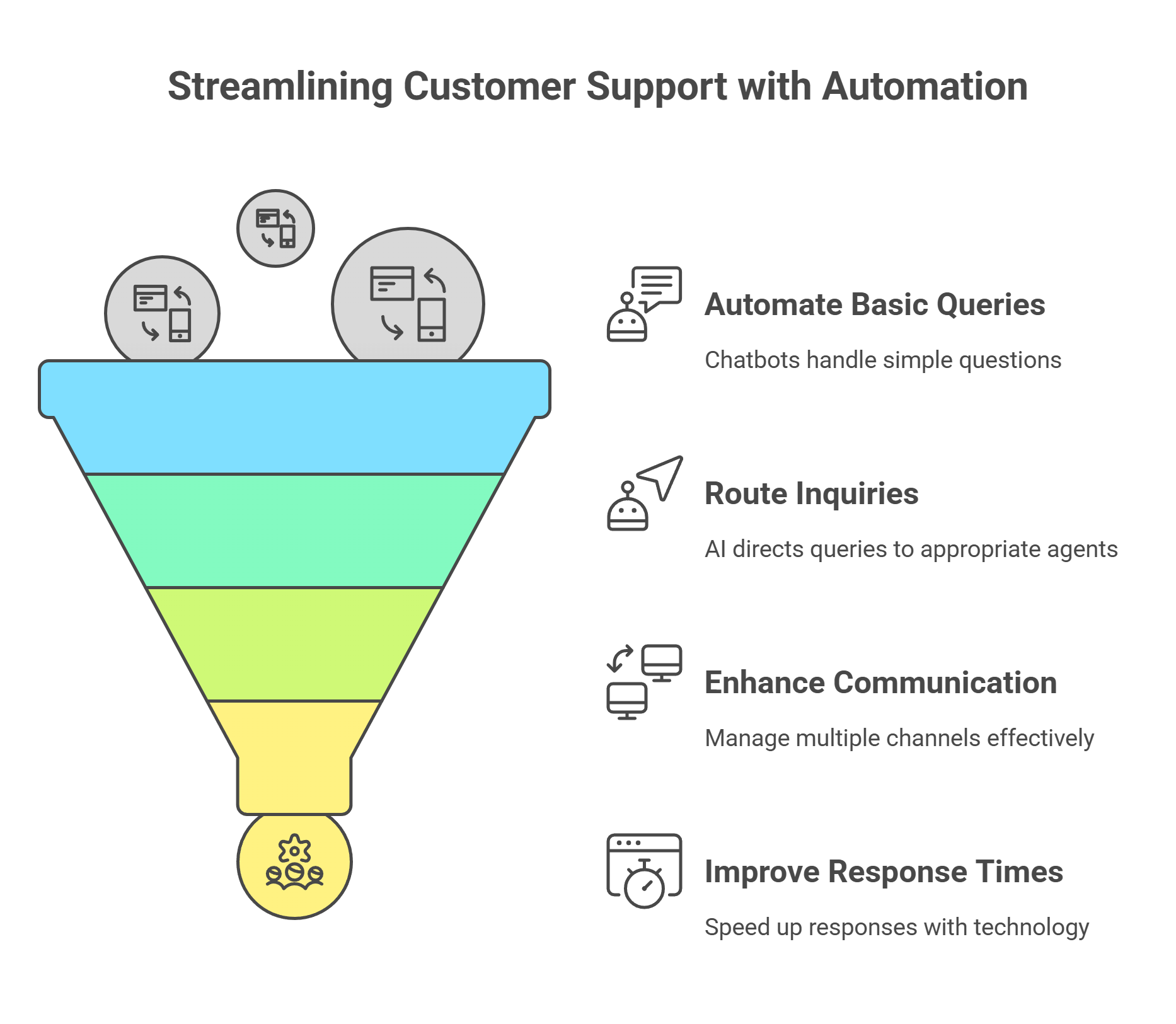 Automated customer support